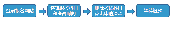 证券业从业人员资格预约式考试规则