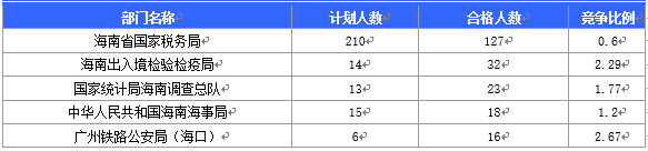 2016国考海南审核人数