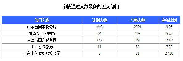 2016年国家公务员考试