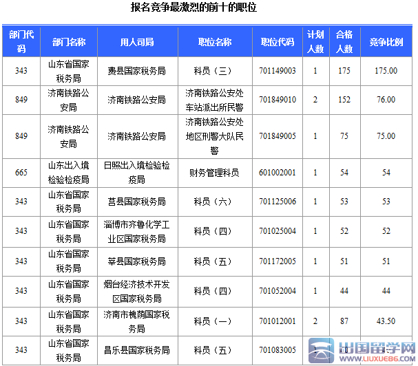 2016年国家公务员考试