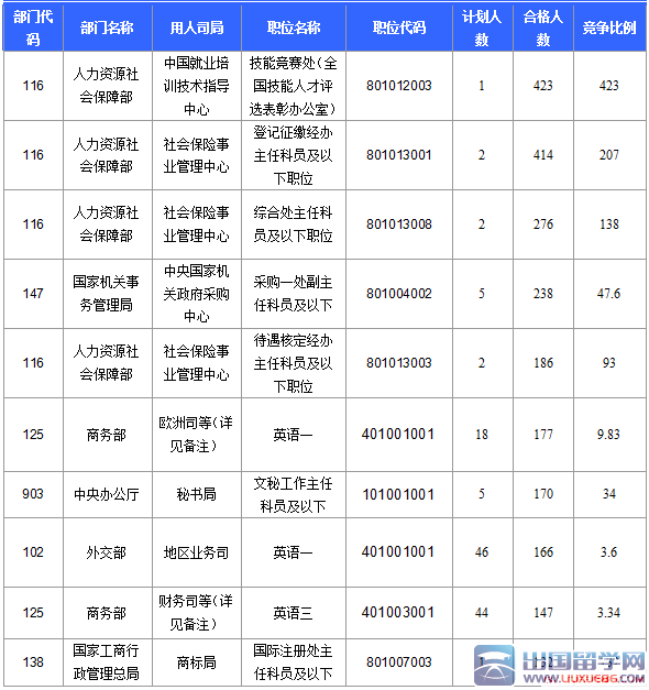 2016国家公务员考试北京报名数据