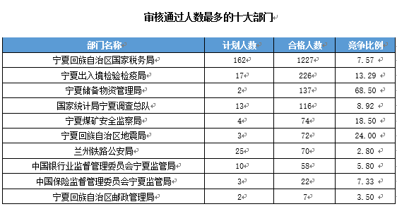 截至19日17时2016宁夏国家公务员考试报名最热职位97:1