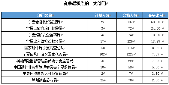 截至19日17时2016宁夏国家公务员考试报名最热职位97:1
