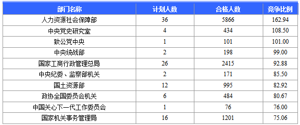 截至19日17时2016北京国考报名最热职位1430：1