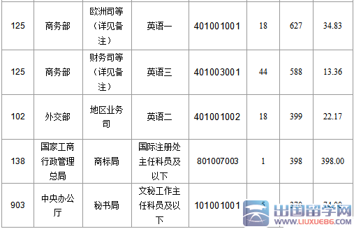 截至19日17时2016北京国考报名最热职位1430：1