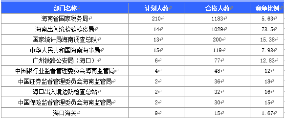 2016年海南国考报名国税局过审人数最多：截至19日17时
