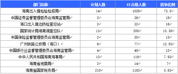 2016年海南国考报名国税局过审人数最多：截至19日17时