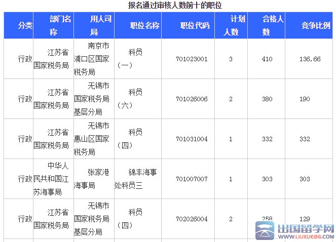 2016年国考报名江苏13585人通过审核（第五日）