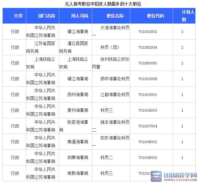 2016年国考报名江苏13585人通过审核（第五日）