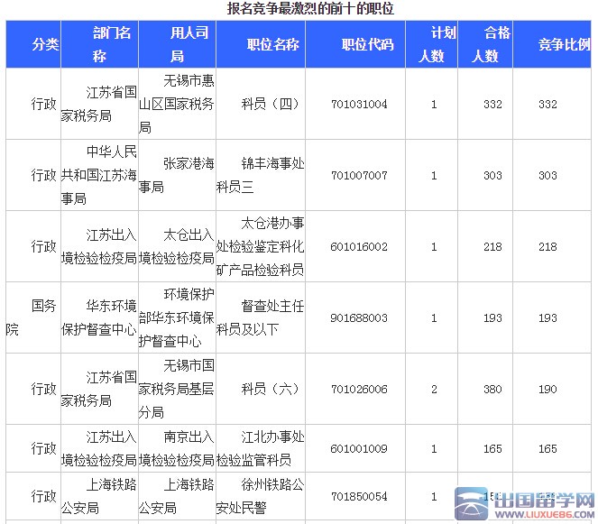 2016年国考报名江苏13585人通过审核（第五日）