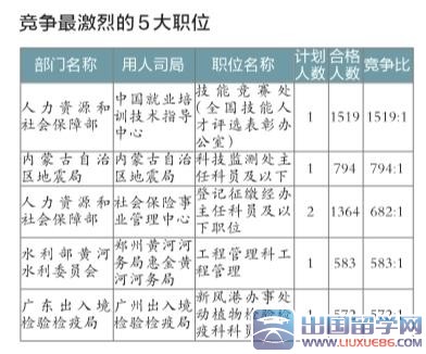 2016年国家公务员考试报名过半32.6万人过审，竞争下降