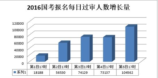 2016国考报名近33万人过审，约1358个职位空缺