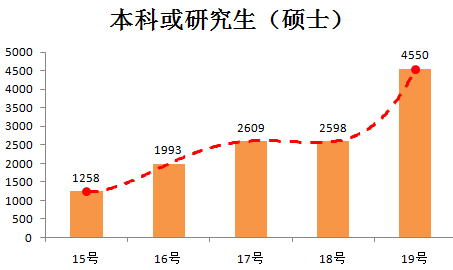 2016国考报名近33万人过审，约1358个职位空缺