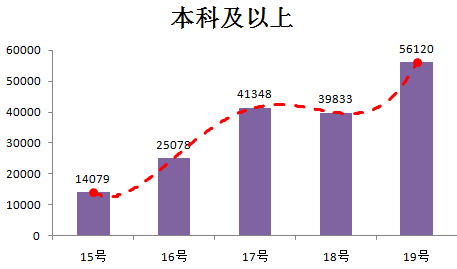 2016国考报名近33万人过审，约1358个职位空缺