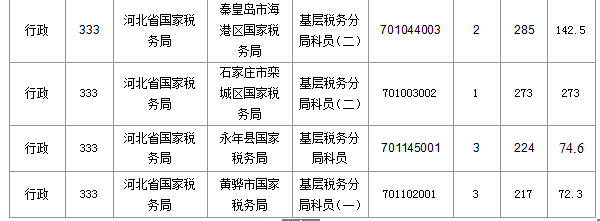 2016河北国考中央办公厅一职收到热捧【截至20日17时】