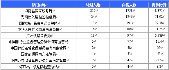 2016海南国考报名国税局过审人数最多（截至20日17时）