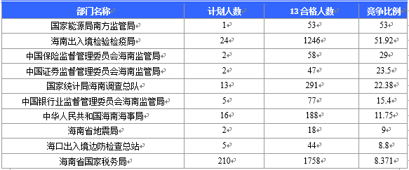 2016海南国考报名国税局过审人数最多（截至20日17时）