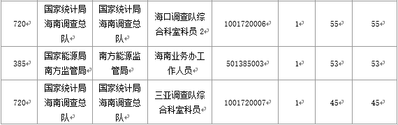 2016海南国考报名国税局过审人数最多（截至20日17时）