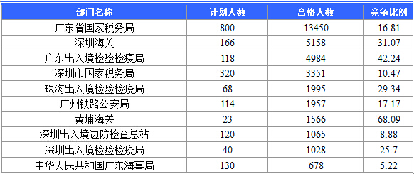 2016广东国考报名审核人数达39340人【截至20日17时】