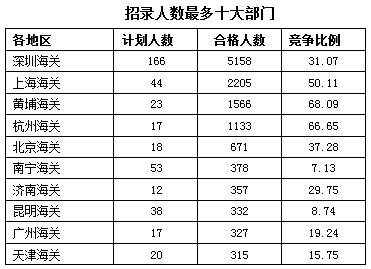 截至20日17时：2016国考报名海关最热职位439:1