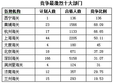 截至20日17时：2016国考报名海关最热职位439:1