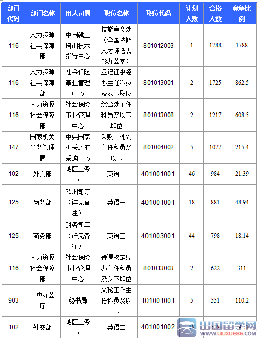 2016北京国考报名最热职位1788:1（截至20日17时）