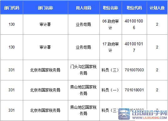 2016北京国考报名最热职位1788:1（截至20日17时）