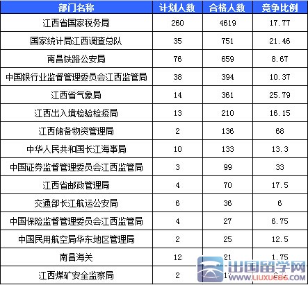 截至20日16时2016江西国考报名最热职位397:1