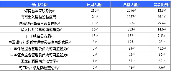 2016海南国考报名最热竞争比457：1（截至21日17时）