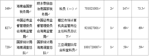 2016海南国考报名最热竞争比457：1（截至21日17时）