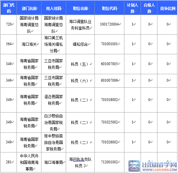 2016海南国考报名最热竞争比457：1（截至21日17时）