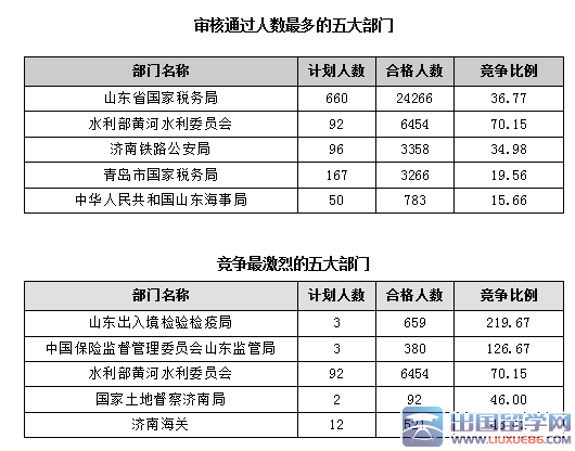 2016山东国考报名职位过审41960人（ 截止21日17时）