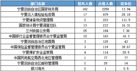 2016宁夏国考报名过审3987人【截至21日17时】