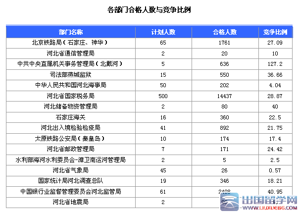 2016河北国考报名审核过22256人（ 截至21日17时）