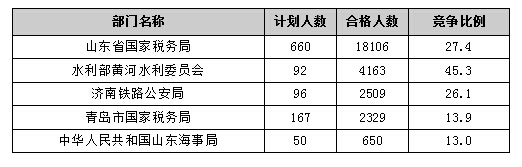 截止20日17时2016山东国考报名职位过审30730人