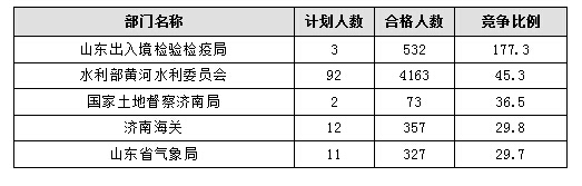 截止20日17时2016山东国考报名职位过审30730人