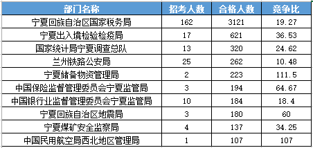 截至22日17时2016宁夏国考报名最热职位165:1