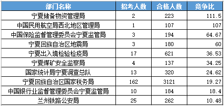截至22日17时2016宁夏国考报名最热职位165:1