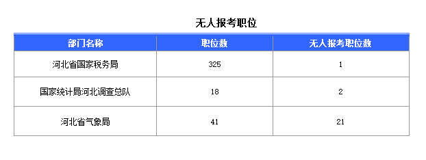2016河北国考报名最热职位比504:1（截至22日17时）