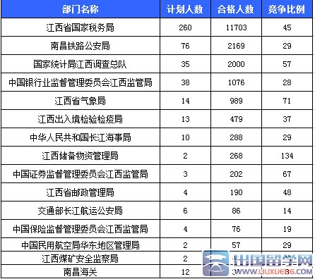 2016江西国考报名审核人数达19669人：截至23日16时