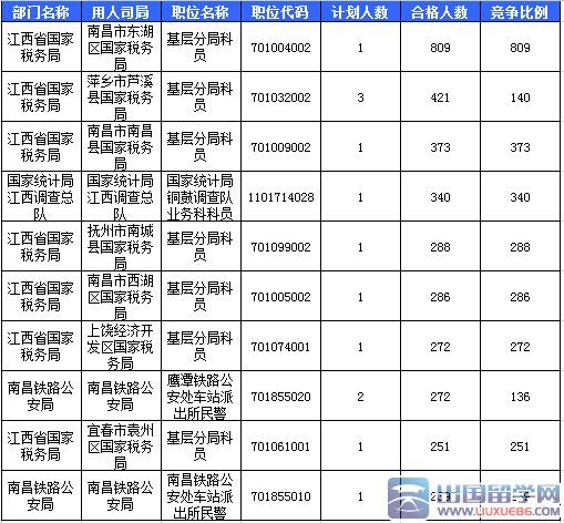 2016江西国考报名审核人数达19669人：截至23日16时
