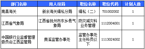 2016江西国考报名审核人数达19669人：截至23日16时