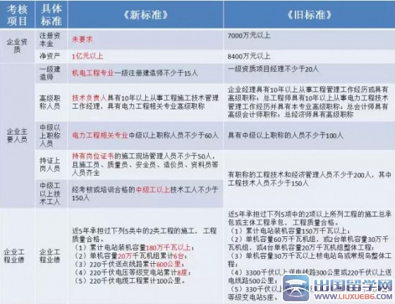 住建部新政：2016年建造师需求增加