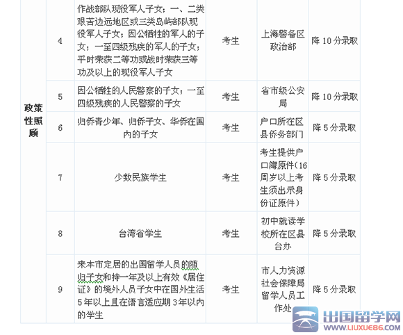 2016年上海中考有哪些加分政策