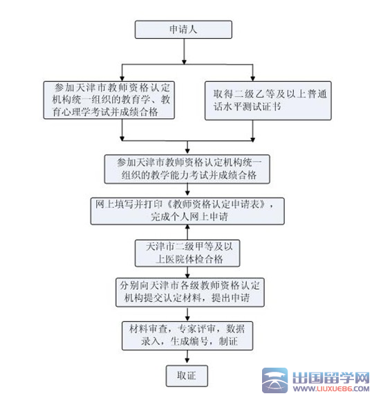 2015年天津教师资格申请认定工作流程