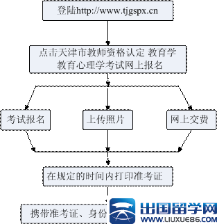 2015年下半年天津教师资格证报名通知