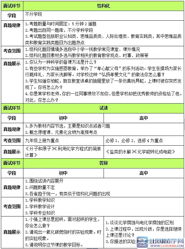 2015年教师资格化学面试技巧