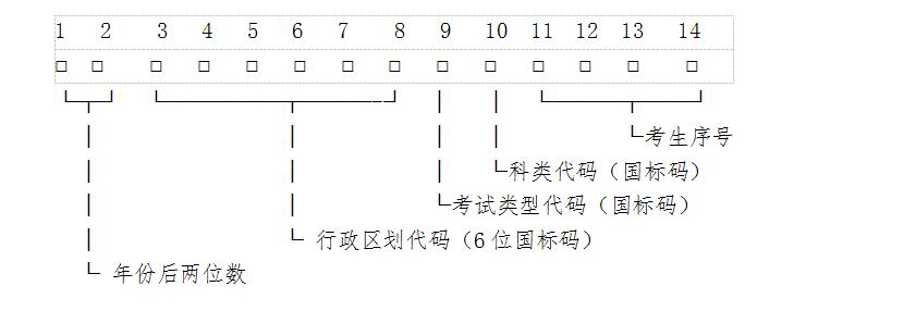 贵州高考报名号、准考证号和考生号编码规则
