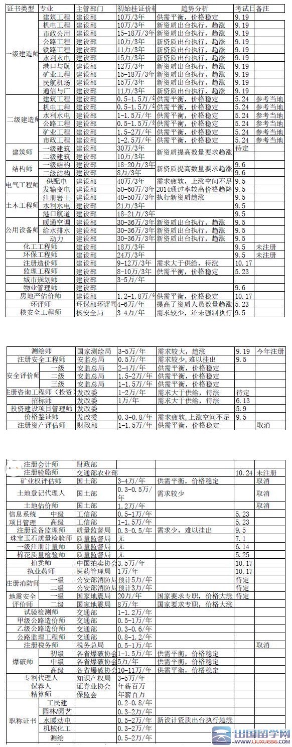 2015年一级建造师挂靠价格行情分析