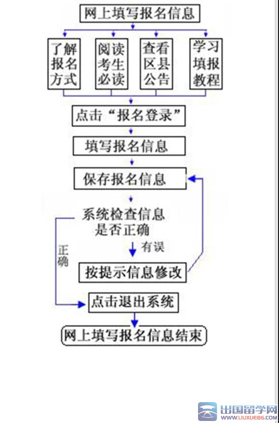 重庆高考报名流程图